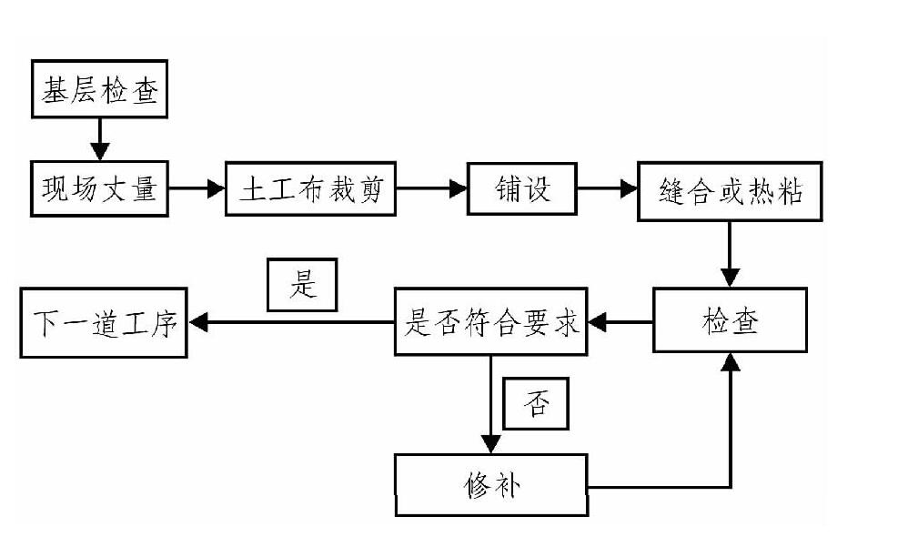 土工布、土工膜在膨脹土地質(zhì)條件下施工