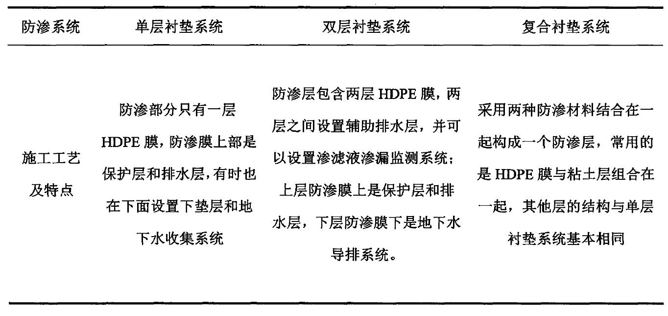 水平鋪設防滲材料防滲方式到底適用于哪種工程？