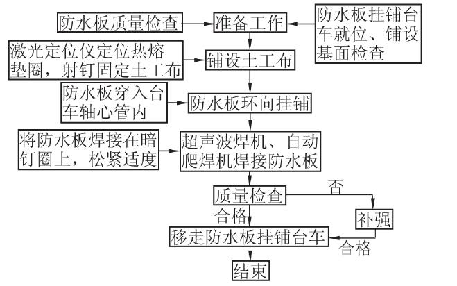 講一下隧道防水板敷設關鍵技術(shù)